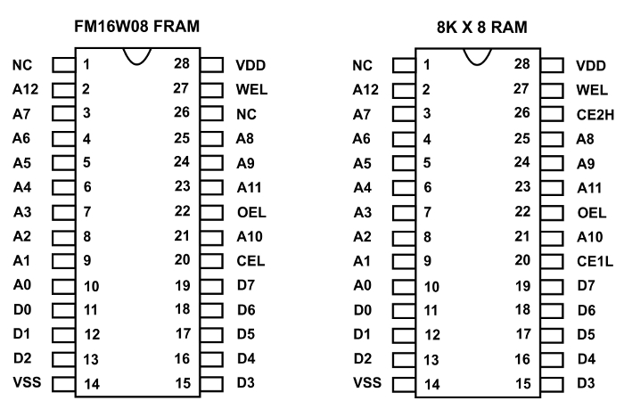 Figure 4 - Comparing pinouts of 8kx8 FRAM and 8kx8 static RAM